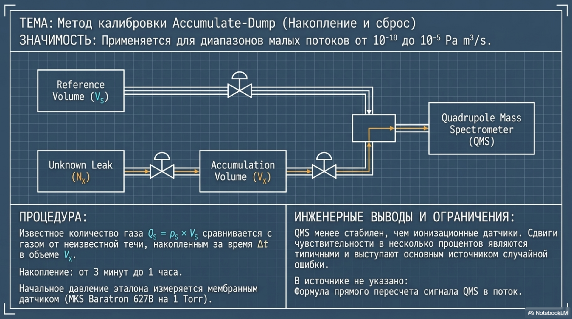 Схема метода накопления и сброса при калибровке малых газовых потоков